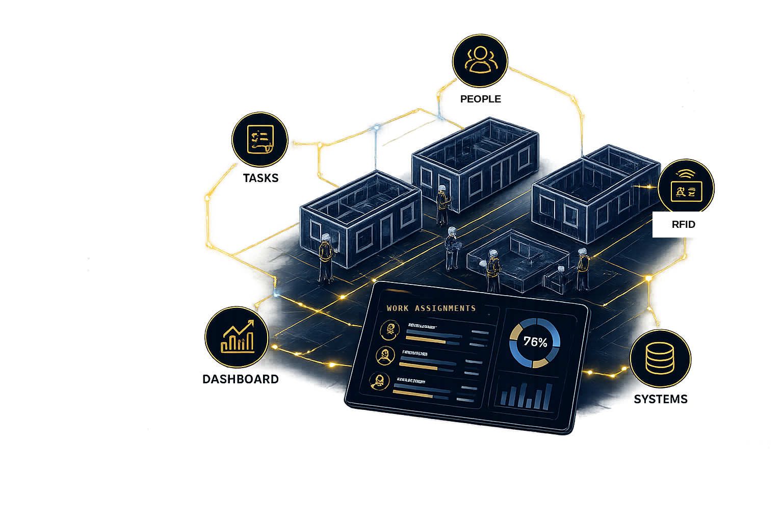 Illustration of connected workstations linking to people, tasks, RFID, systems and a live work-assignment dashboard